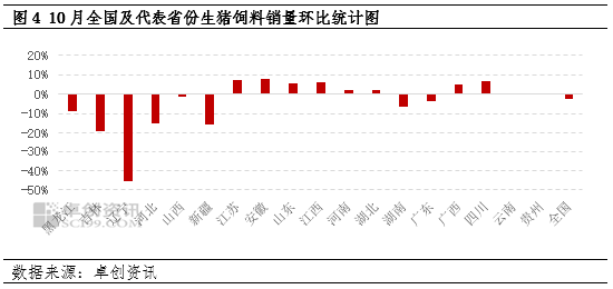 卓创资讯：10月生猪饲料销量环比下降-第6张图片-沐栀生活网