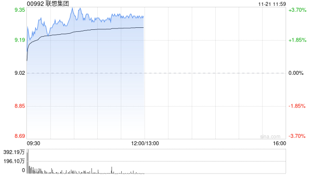 联想集团早盘涨超3% 旗下联晟智达引入易达资本5000万美元战略投资-第1张图片-沐栀生活网