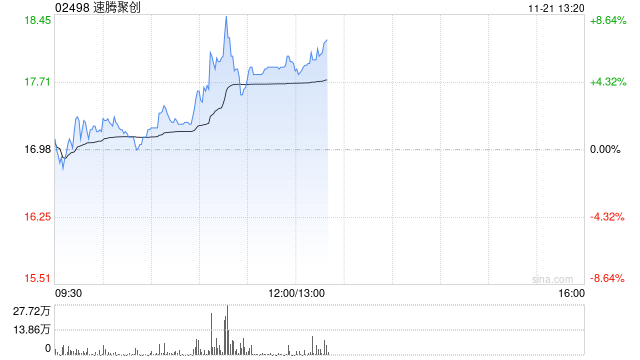 速腾聚创现涨逾6% 机构指公司盈利能力有望快速提升-第1张图片-沐栀生活网