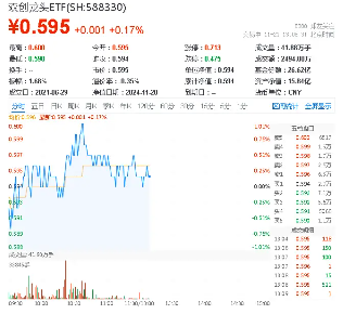 工信部释放利好，光伏板块拉升，硬科技宽基——双创龙头ETF（588330）连续4日吸金2595万元-第1张图片-沐栀生活网