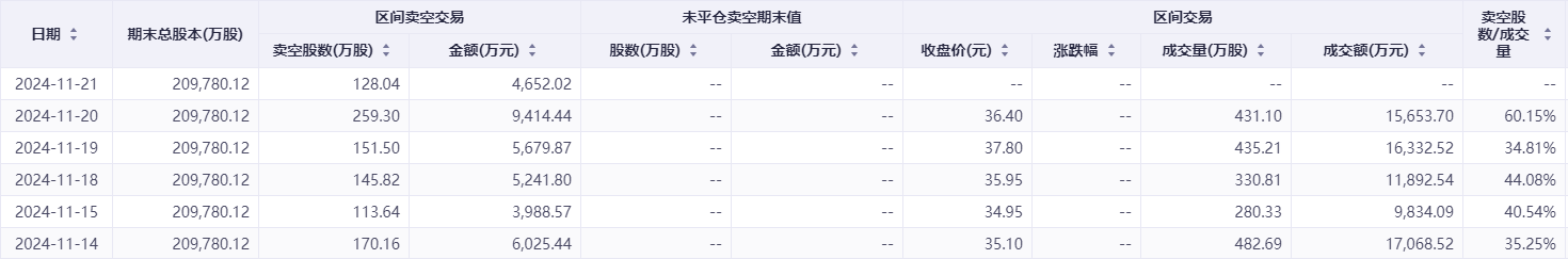 港股卖空力量持续加码！这一公司的沽空比例骤升近28%-第1张图片-沐栀生活网