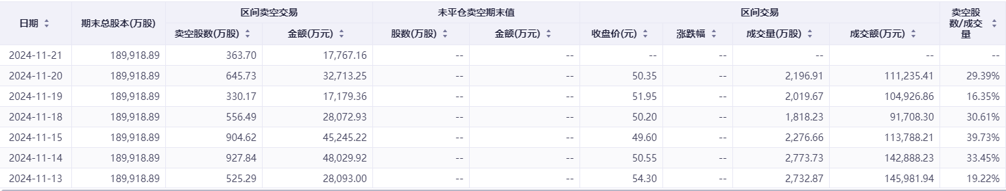 港股卖空力量持续加码！这一公司的沽空比例骤升近28%-第2张图片-沐栀生活网