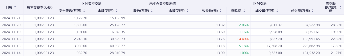 港股卖空力量持续加码！这一公司的沽空比例骤升近28%-第3张图片-沐栀生活网