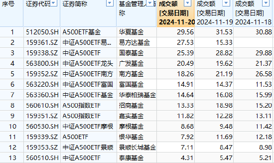 梁杏归零之后再出发：A500输不起，但已陷入鏖战！国泰基金A500ETF流动性优势被华夏超越，规模优势拉响警报-第1张图片-沐栀生活网