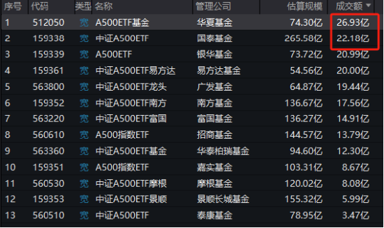 梁杏归零之后再出发：A500输不起，但已陷入鏖战！国泰基金A500ETF流动性优势被华夏超越，规模优势拉响警报-第2张图片-沐栀生活网