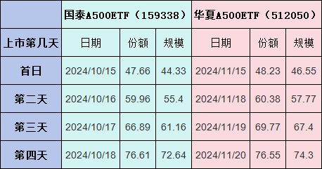 梁杏归零之后再出发：A500输不起，但已陷入鏖战！国泰基金A500ETF流动性优势被华夏超越，规模优势拉响警报-第3张图片-沐栀生活网