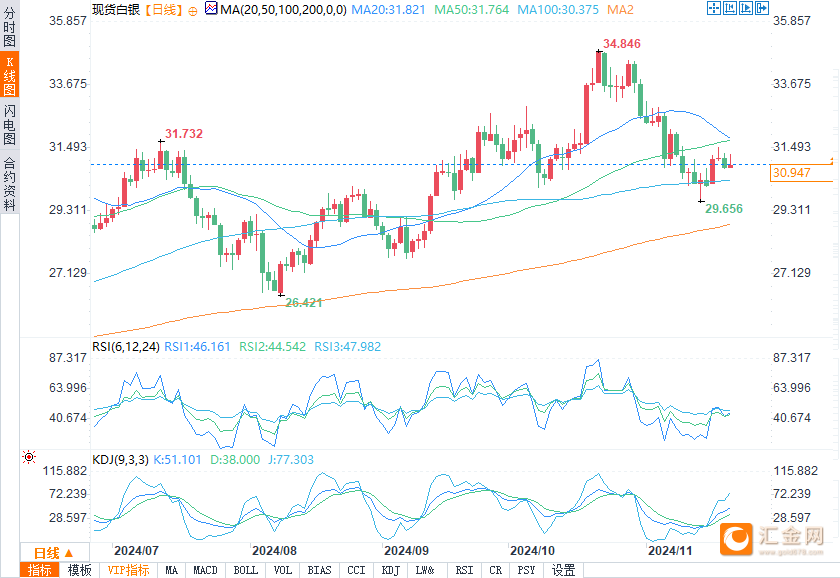 白银多头会推动费用
突破关键阻力位31.29美元吗？-第2张图片-沐栀生活网