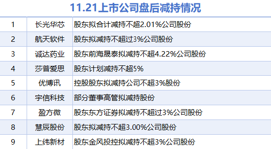 11月21日上市公司减持汇总：莎普爱思等9股拟减持（表）-第1张图片-沐栀生活网