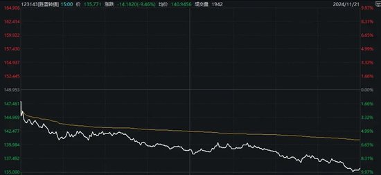 比较高
亏超30%，交易仅剩最后一天，这些投资者请注意！-第3张图片-沐栀生活网