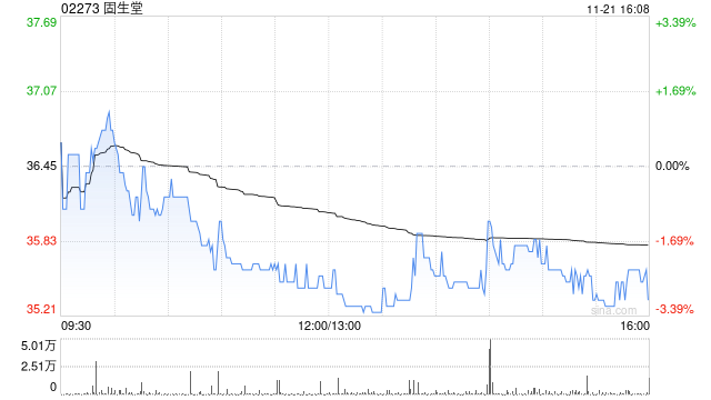 固生堂11月21日斥资131.1万港元回购3.68万股-第1张图片-沐栀生活网