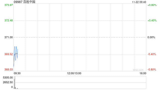 百胜中国11月20日斥资240万美元回购5.08万股-第1张图片-沐栀生活网