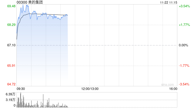 美的集团早盘涨超3% 拟收购东芝电梯中国股份并获得控股权-第1张图片-沐栀生活网