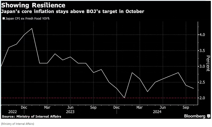 日本通胀维持在央行目标水平之上，预计12月或明年1月加息-第1张图片-沐栀生活网