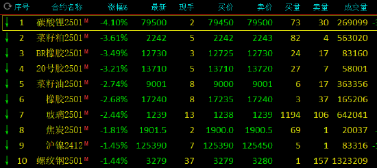 午评：碳酸锂跌超4% 燃油涨近2%-第3张图片-沐栀生活网