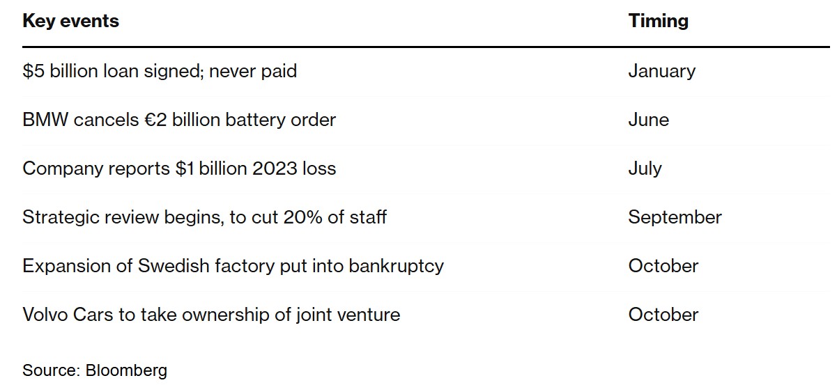 “欧洲宁德时代”Northvolt申请破产保护 账上只剩一周现金-第1张图片-沐栀生活网