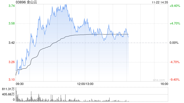 金山云现涨逾4% 重续及修订与小米的关联交易框架协议-第1张图片-沐栀生活网