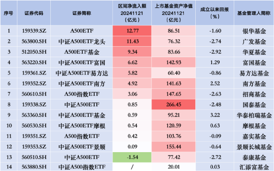 易方达中证A500ETF规模增速放缓：昨日净流入5.82亿元，相比前日少13亿元！同类排名跌至第五-第2张图片-沐栀生活网