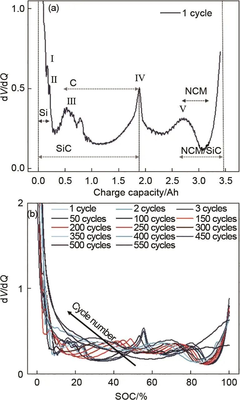 《储能科学与技术》推荐|胡文豪 等：高镍/碳硅三元锂离子电池循环老化机理研究-第5张图片-沐栀生活网