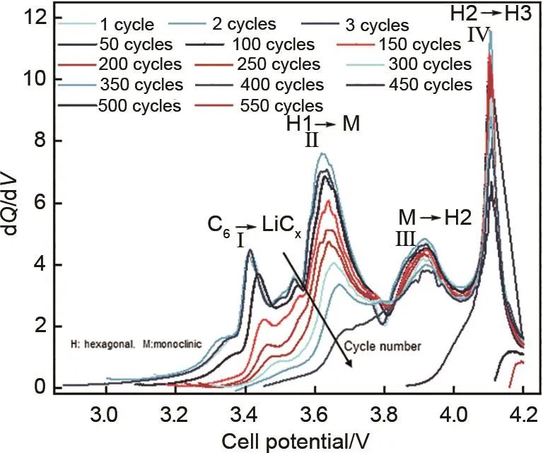 《储能科学与技术》推荐|胡文豪 等：高镍/碳硅三元锂离子电池循环老化机理研究-第6张图片-沐栀生活网