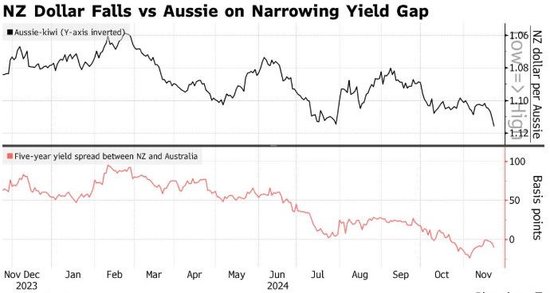 市场押注新西兰联储下周降息50个基点 纽元应声下跌-第1张图片-沐栀生活网
