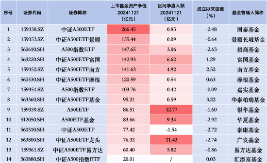 嘉实A500指数ETF（159351）昨日净流入0.42亿元 同类排名倒数第三-第1张图片-沐栀生活网