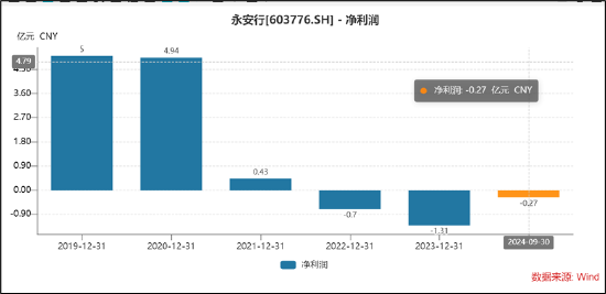 永安行重组联适技术“乌鸦难变凤凰”？跨界氢能源故事是否“烂尾”-第1张图片-沐栀生活网