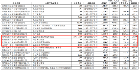 永安行重组联适技术“乌鸦难变凤凰”？跨界氢能源故事是否“烂尾”-第2张图片-沐栀生活网