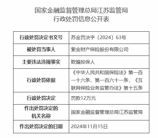 紫金保险因欺骗投保人被罚12万元-第1张图片-沐栀生活网