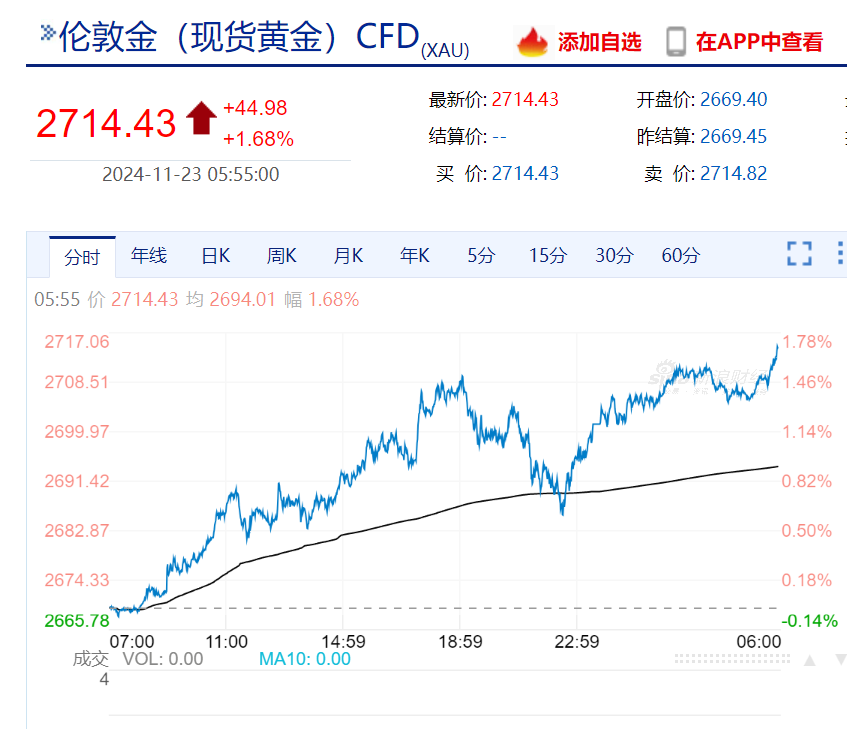 美股“科技七姐妹”涨跌不一，特斯拉市值一夜增加超3000亿元！黄金、原油涨逾1%，比特币逼近10万美元-第4张图片-沐栀生活网