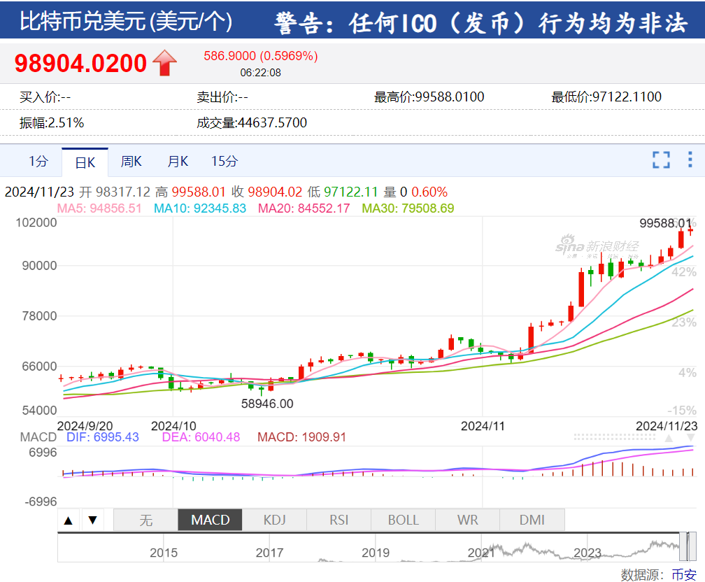 美股“科技七姐妹”涨跌不一，特斯拉市值一夜增加超3000亿元！黄金、原油涨逾1%，比特币逼近10万美元-第5张图片-沐栀生活网