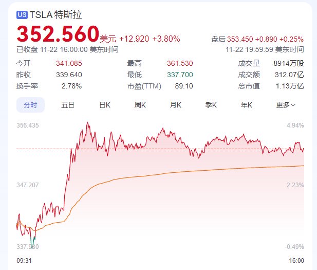 美联储大变数！马斯克财富刷新纪录！比特币、黄金猛攻！-第2张图片-沐栀生活网