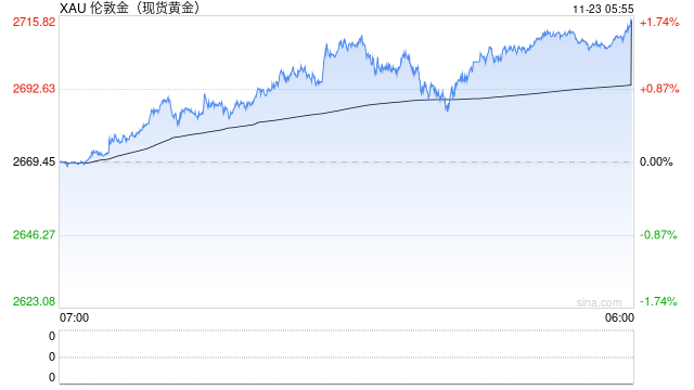 本周金价飙升逾150美元，这波涨势还能持续多久？-第1张图片-沐栀生活网