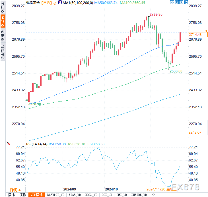 本周金价飙升逾150美元，这波涨势还能持续多久？-第3张图片-沐栀生活网