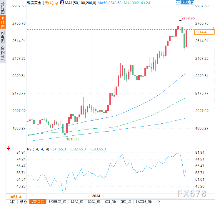 本周金价飙升逾150美元，这波涨势还能持续多久？-第4张图片-沐栀生活网