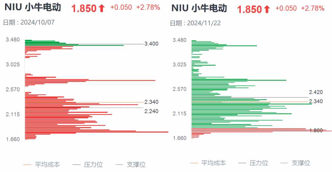 Q3财报利好难阻股价迫近上市新低，小牛电动困境反转何时启动？-第3张图片-沐栀生活网