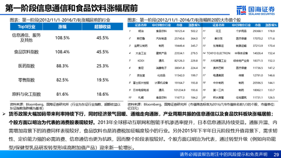 国海证券：A股能演绎2013年以来的日本股市长牛吗？——2013年至今日本宏观和股市复盘-第29张图片-沐栀生活网