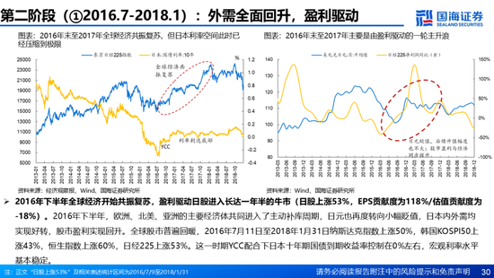 国海证券：A股能演绎2013年以来的日本股市长牛吗？——2013年至今日本宏观和股市复盘-第30张图片-沐栀生活网