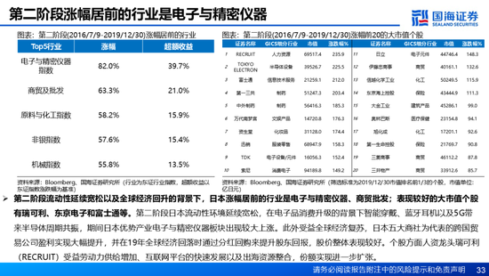 国海证券：A股能演绎2013年以来的日本股市长牛吗？——2013年至今日本宏观和股市复盘-第33张图片-沐栀生活网