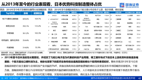 国海证券：A股能演绎2013年以来的日本股市长牛吗？——2013年至今日本宏观和股市复盘-第42张图片-沐栀生活网