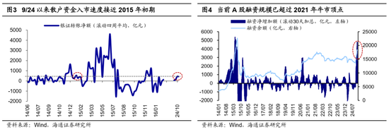 海通证券：A股市场的微观流动性出现阶段性再平衡-第2张图片-沐栀生活网