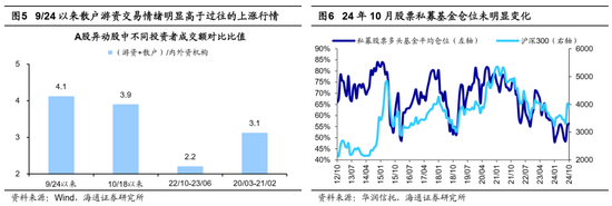 海通证券：A股市场的微观流动性出现阶段性再平衡-第3张图片-沐栀生活网