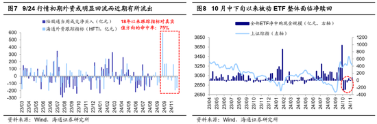 海通证券：A股市场的微观流动性出现阶段性再平衡-第4张图片-沐栀生活网