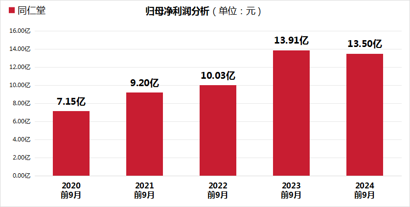 同仁堂股价大跌24.99%，三重财务压力凸显，毛利率创5年新低！-第2张图片-沐栀生活网