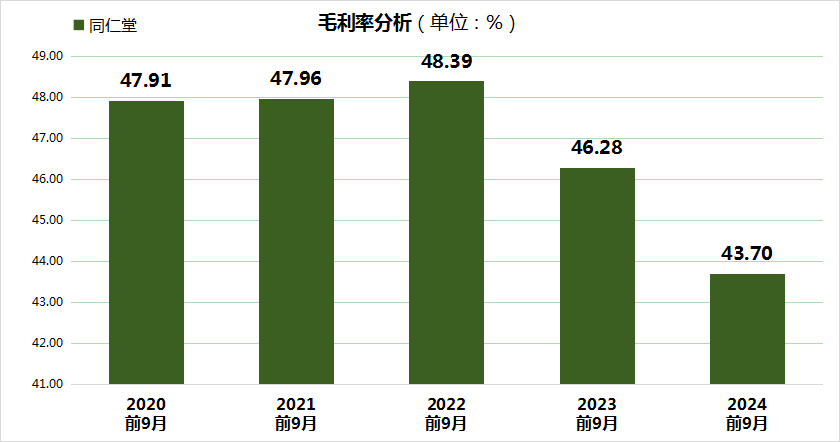 同仁堂股价大跌24.99%，三重财务压力凸显，毛利率创5年新低！-第3张图片-沐栀生活网