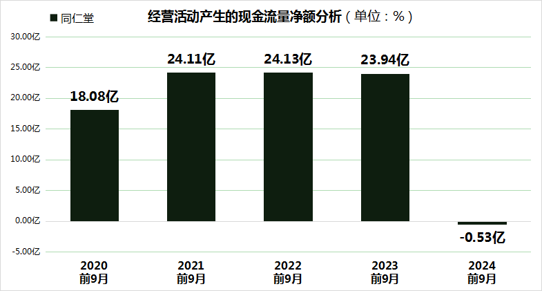 同仁堂股价大跌24.99%，三重财务压力凸显，毛利率创5年新低！-第4张图片-沐栀生活网