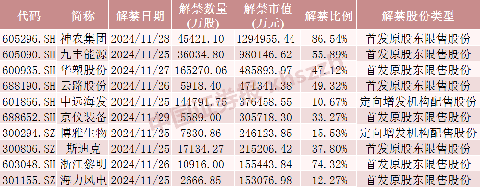 神农集团，下周解禁市值近130亿元-第1张图片-沐栀生活网