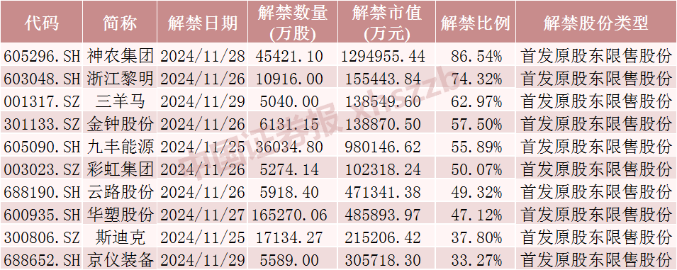 神农集团，下周解禁市值近130亿元-第4张图片-沐栀生活网