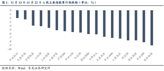 东吴策略：从本轮调整结构看年末策略和行业配置-第2张图片-沐栀生活网