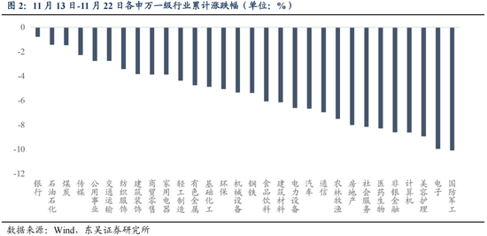 东吴策略：从本轮调整结构看年末策略和行业配置-第3张图片-沐栀生活网