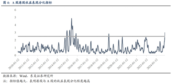 东吴策略：从本轮调整结构看年末策略和行业配置-第5张图片-沐栀生活网